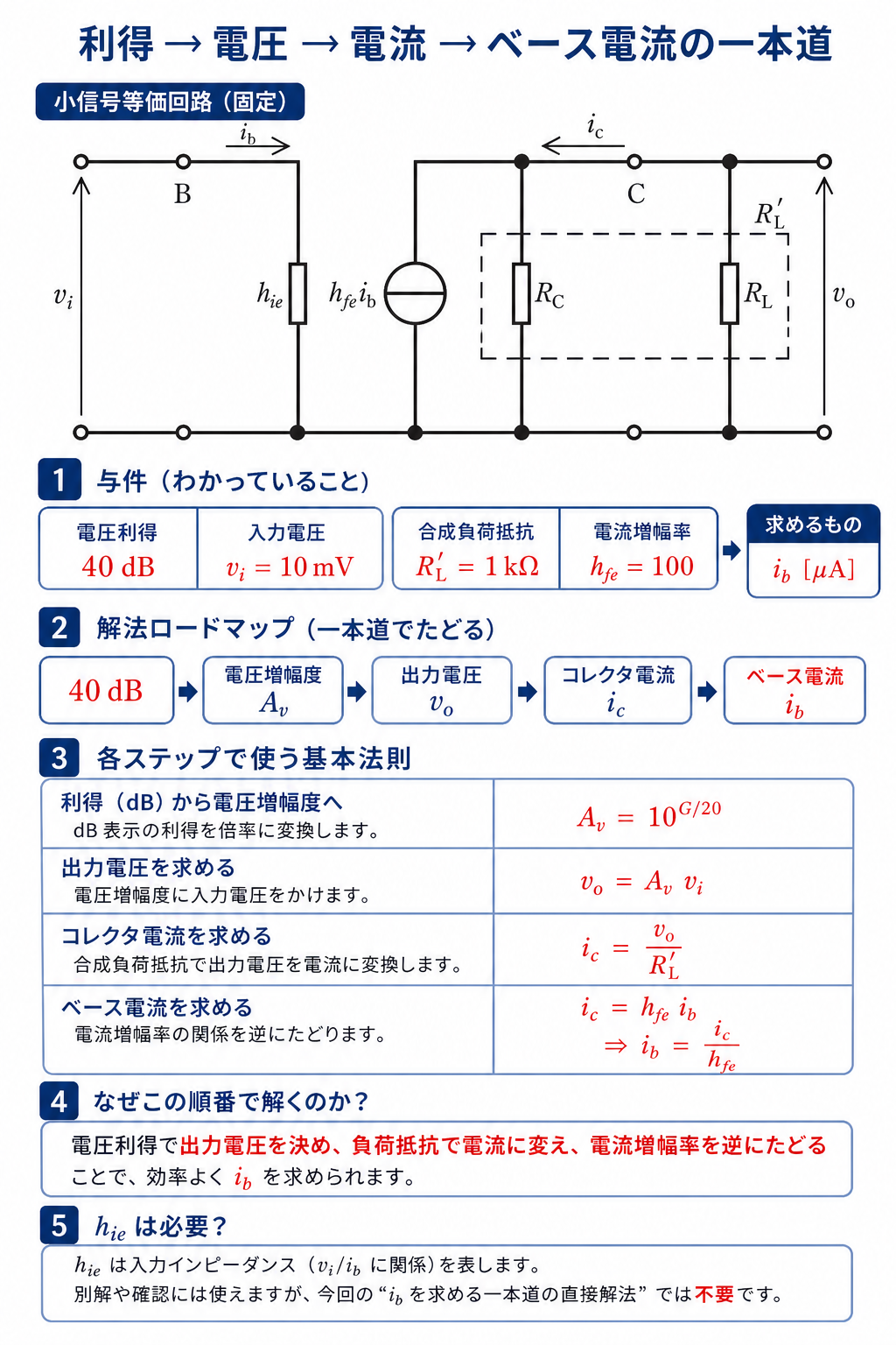 GPT Image 2で作成した電圧利得からベース電流までの解法ロードマップ図