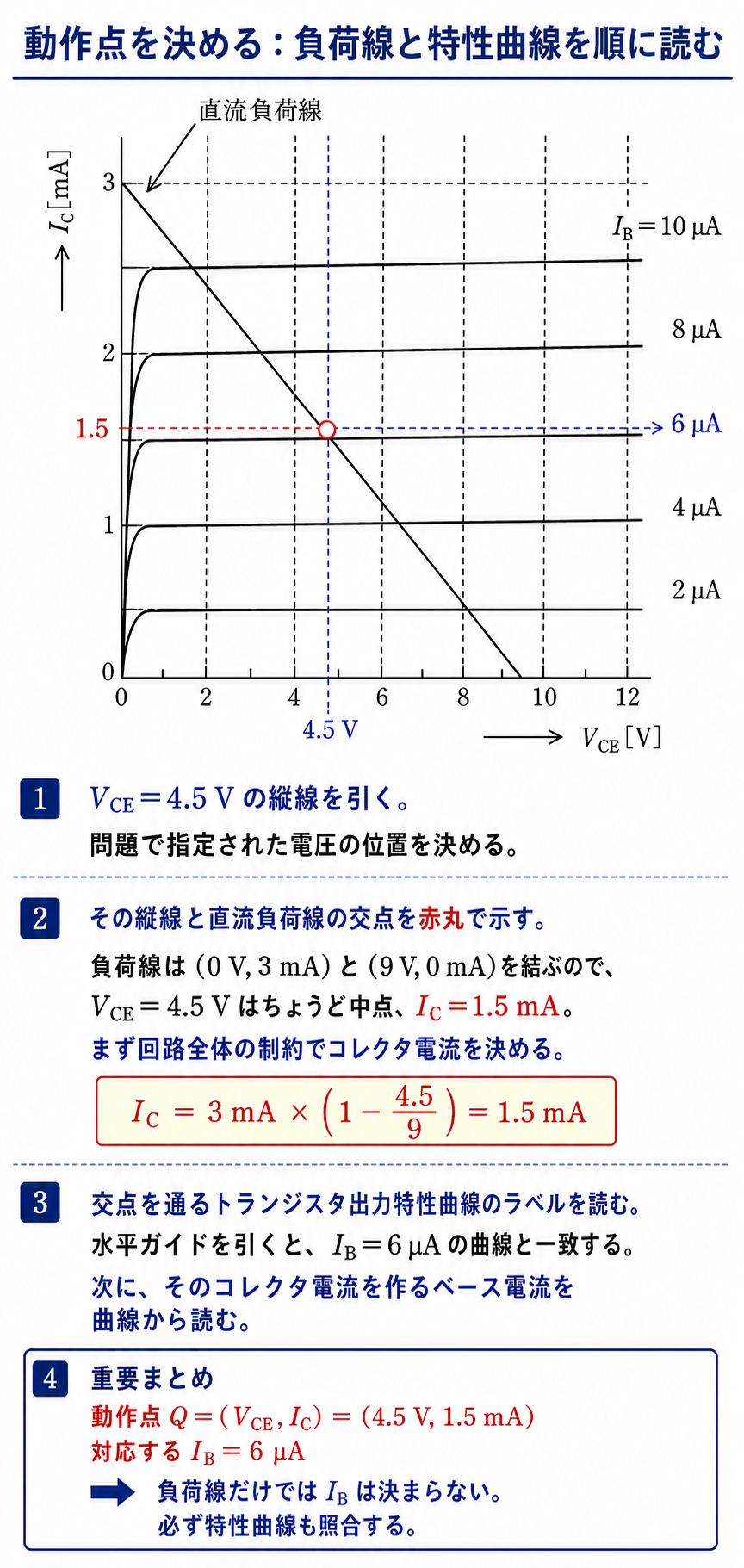 GPT Image 2で作成したVCE=4.5Vの動作点からICとIBを読む解説図