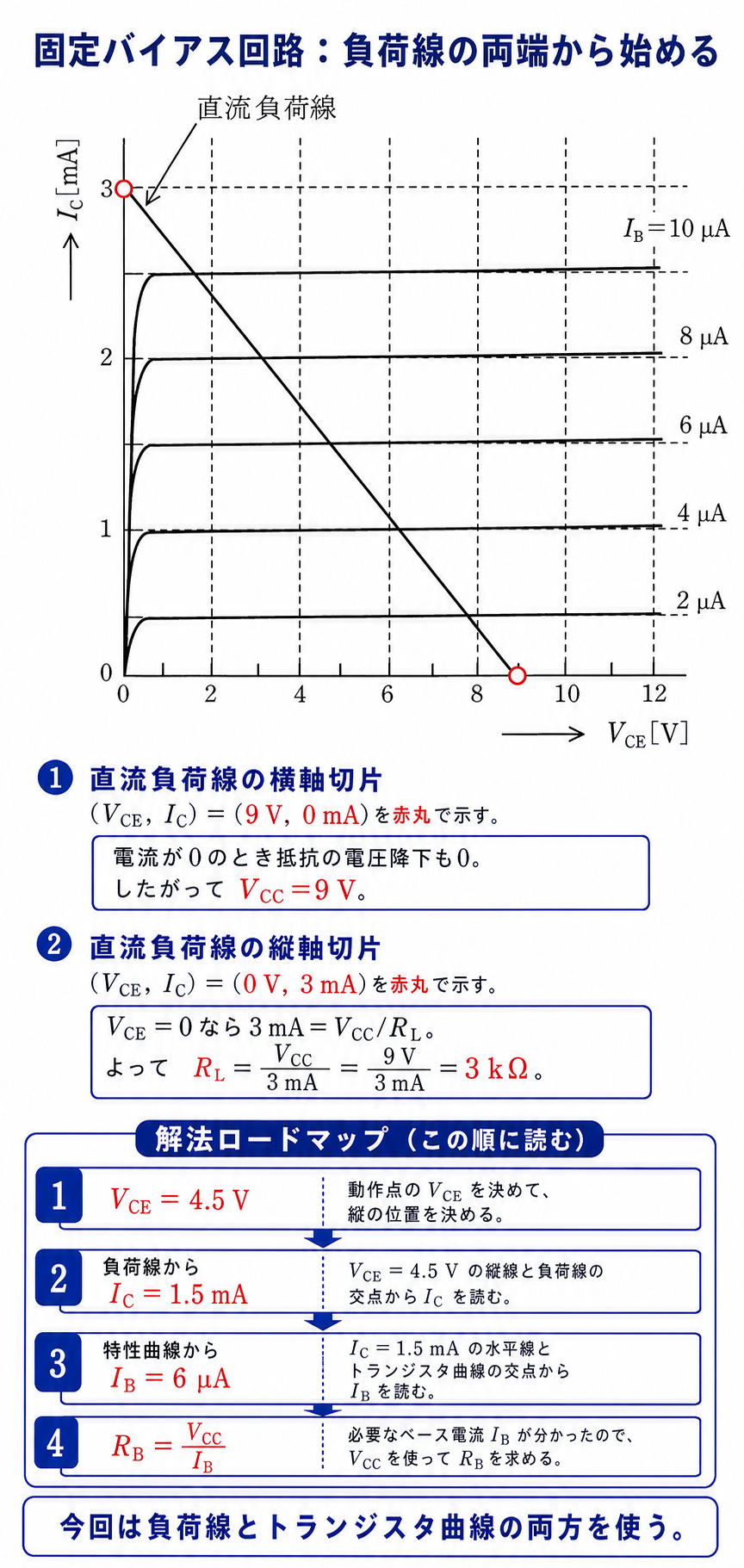 GPT Image 2で作成した直流負荷線の両端からVCCとRLを読み解く解説図