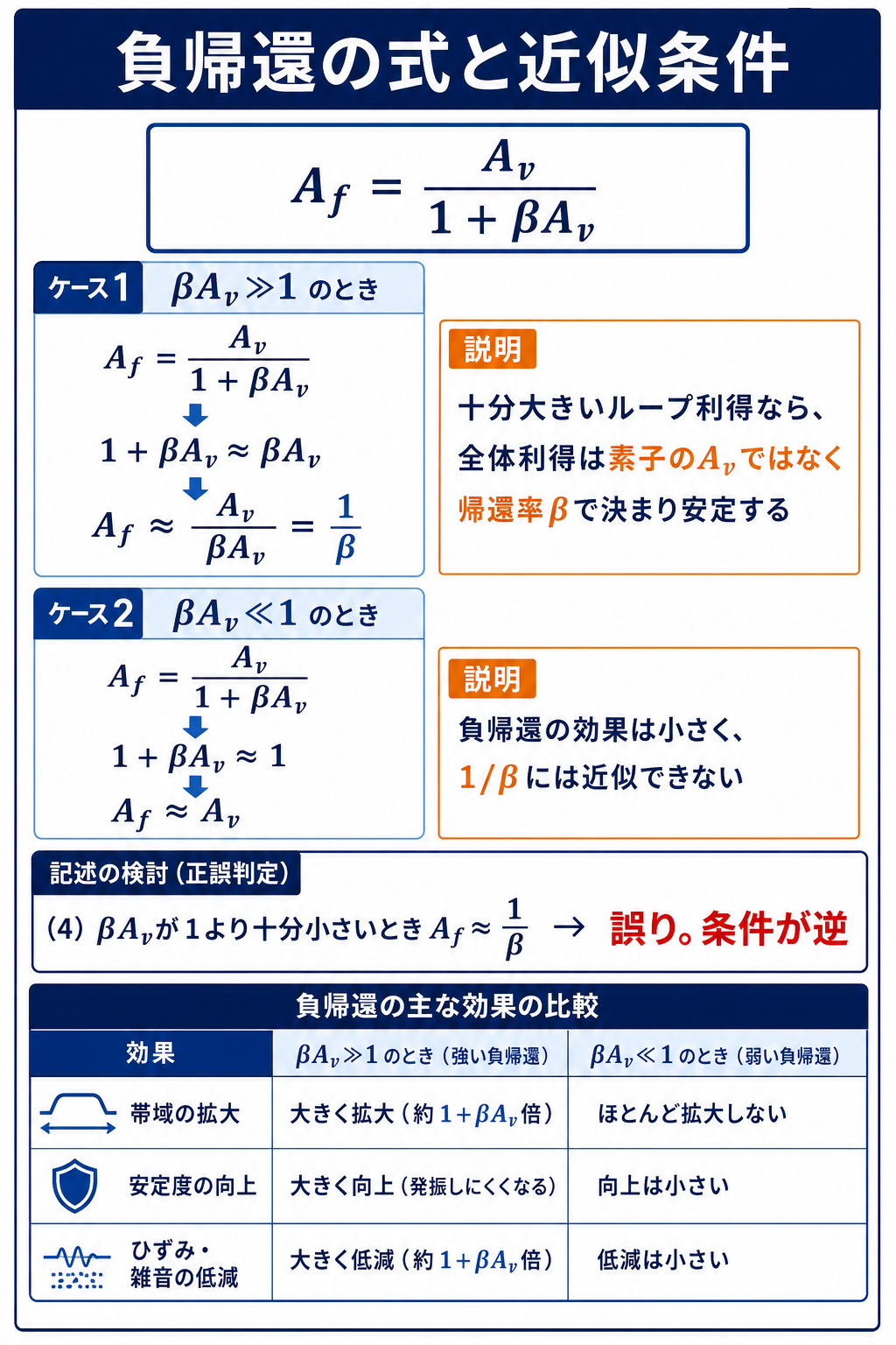 GPT Image 2で作成した負帰還利得の近似条件βA_v≫1の導出