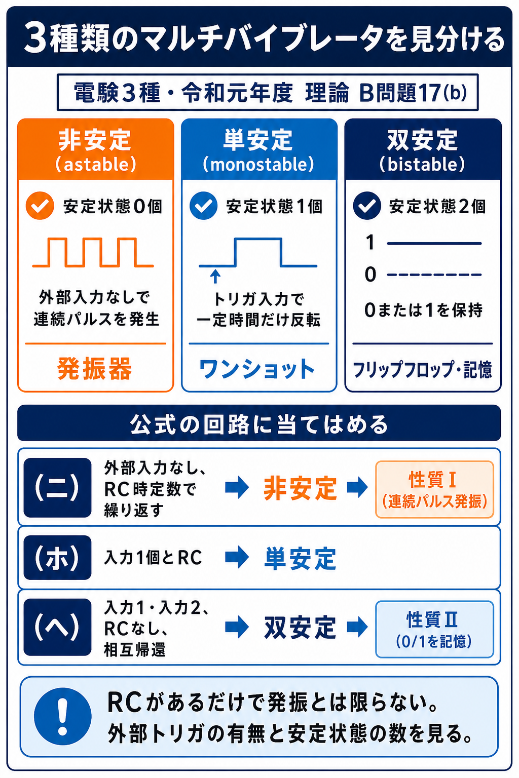 GPT Image 2で作成した非安定・単安定・双安定マルチバイブレータの分類