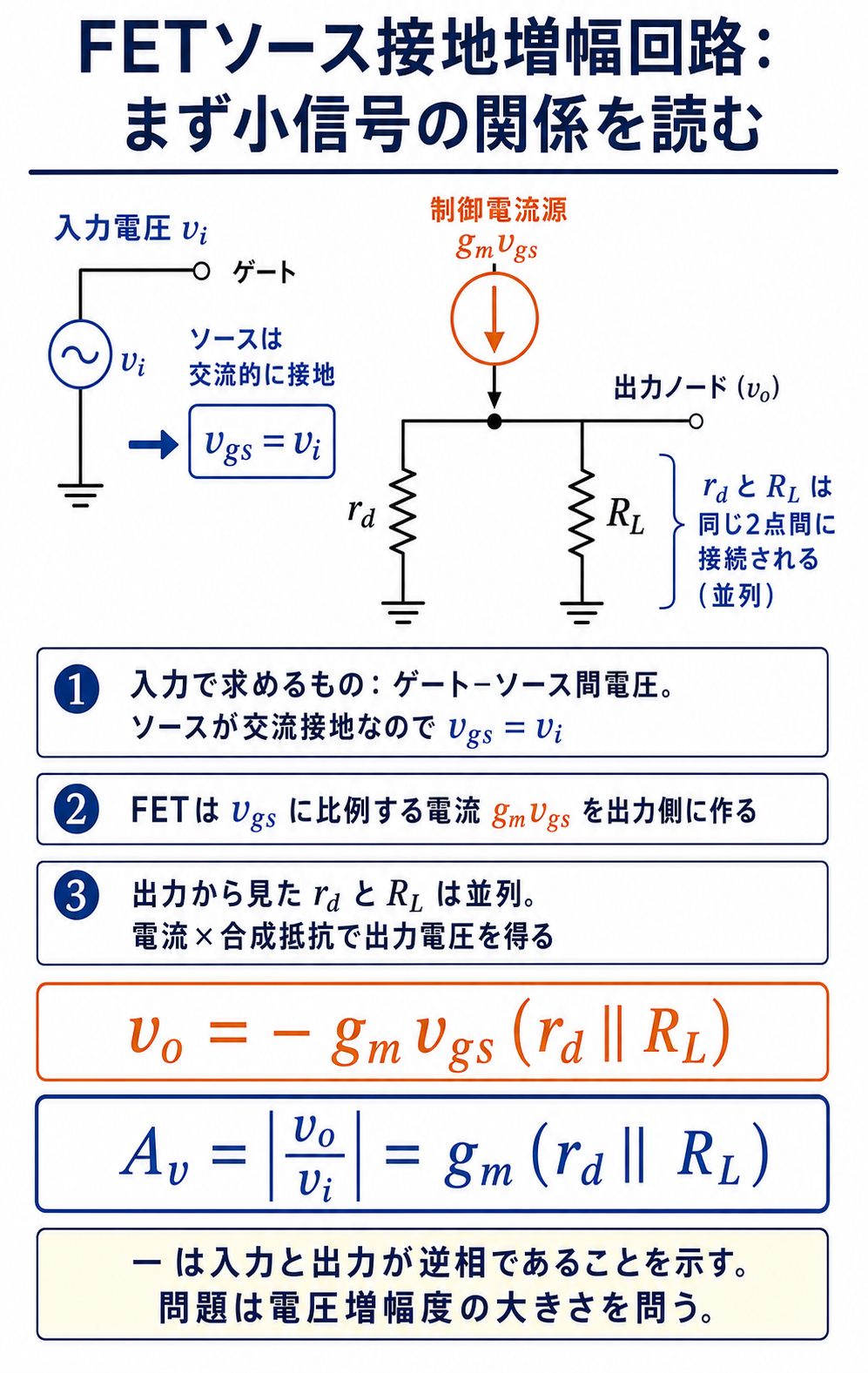 GPT Image 2で作成したFETソース接地増幅回路の小信号関係と電圧増幅度の導出