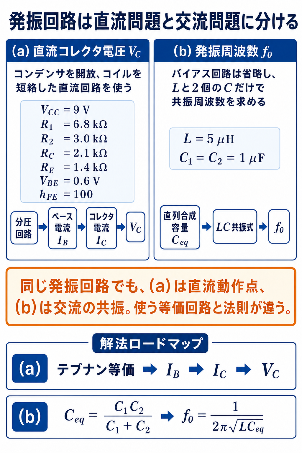 GPT Image 2で作成した発振回路の直流問題と交流問題の解法ロードマップ