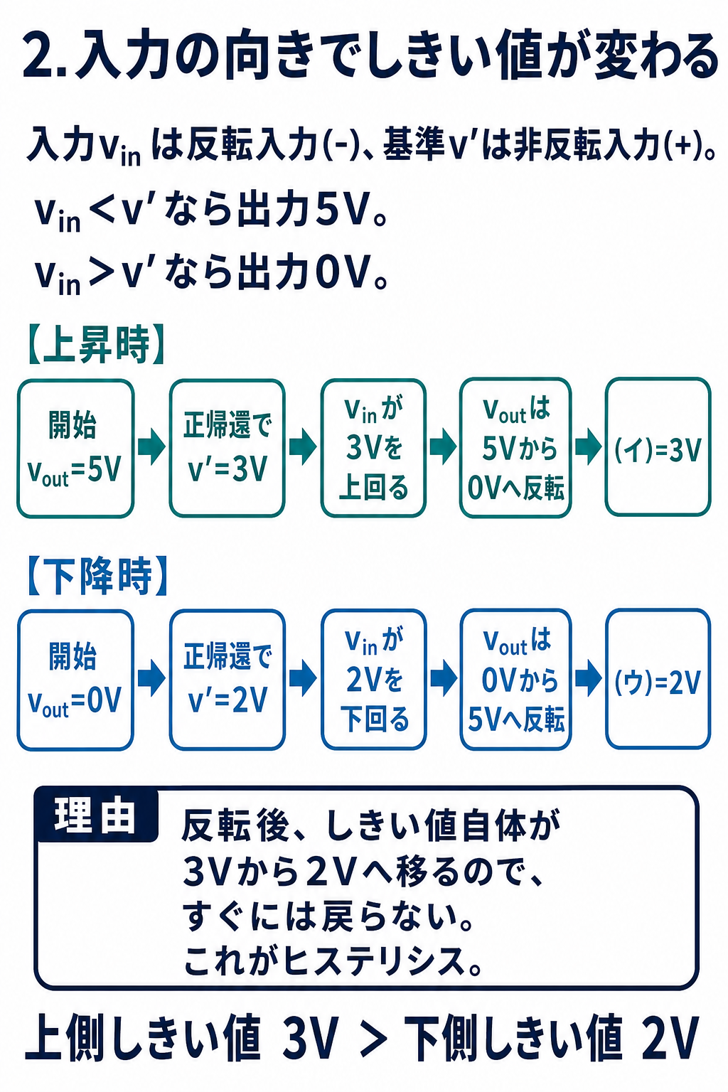 GPT Image 2で作成した入力上昇時と下降時のしきい値の解説