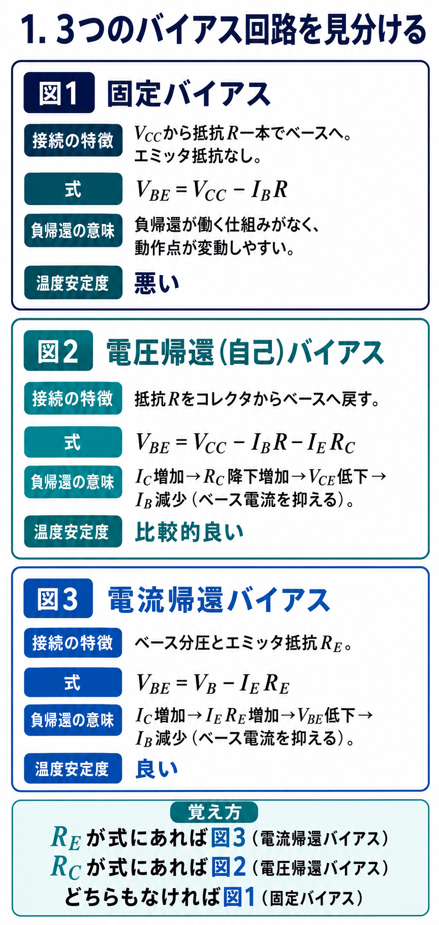 GPT Image 2で作成した3種類のトランジスタバイアス回路の比較解説
