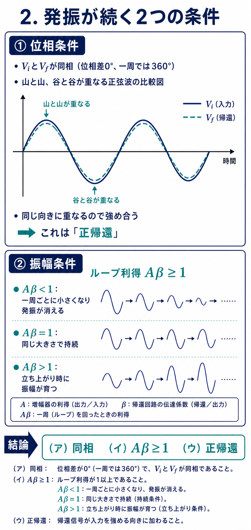 GPT Image 2で作成した発振の位相条件と振幅条件の解説