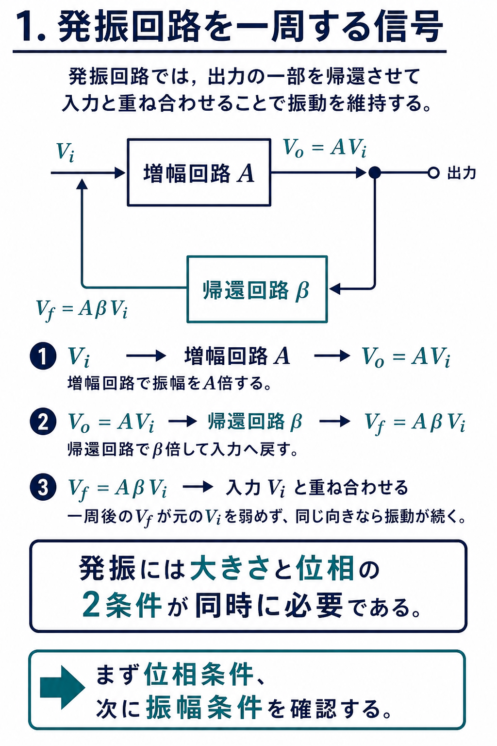 GPT Image 2で作成した増幅回路Aと帰還回路βを一周する信号の解説