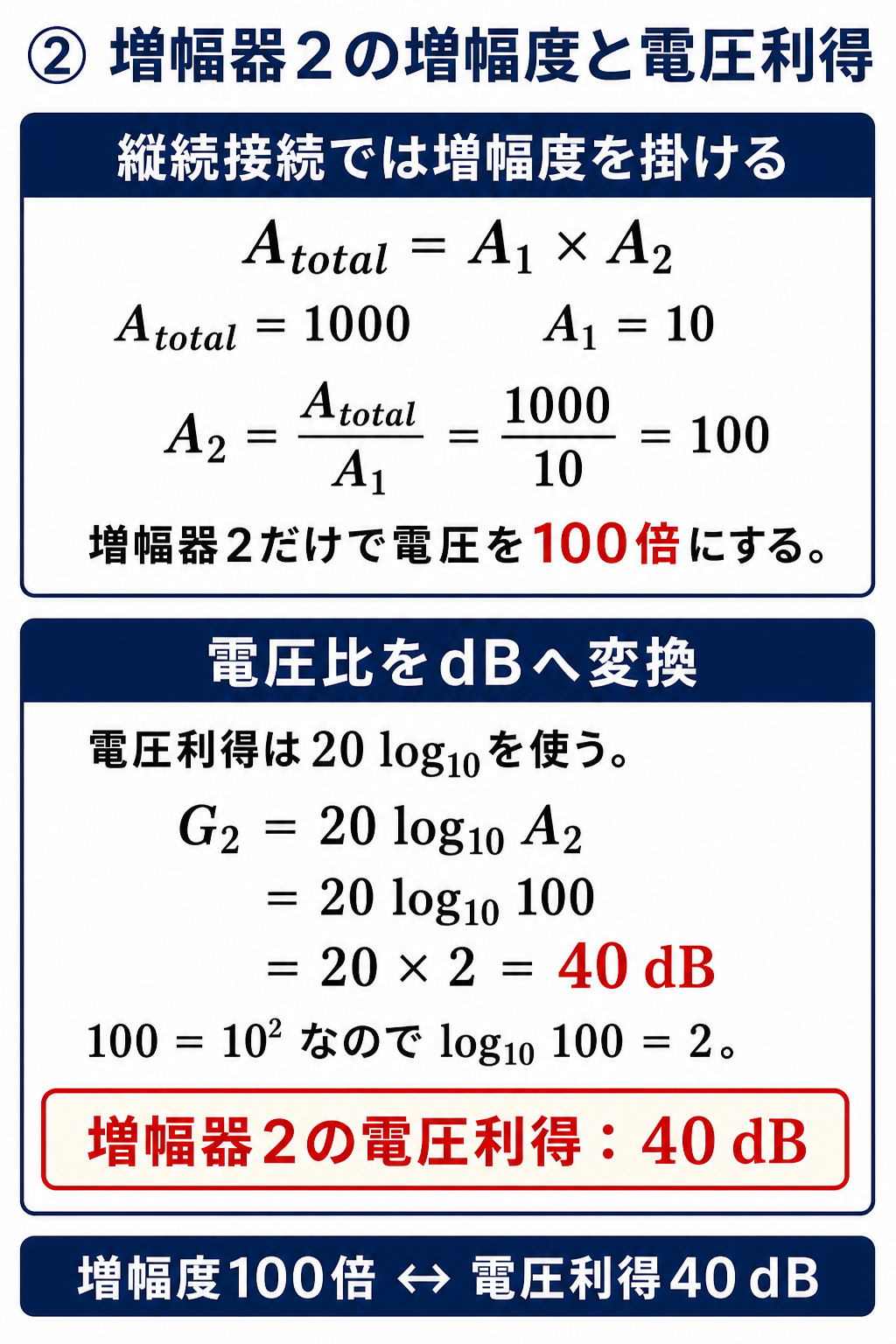 GPT Image 2で作成した縦続増幅器の第2段増幅度とデシベル利得の計算