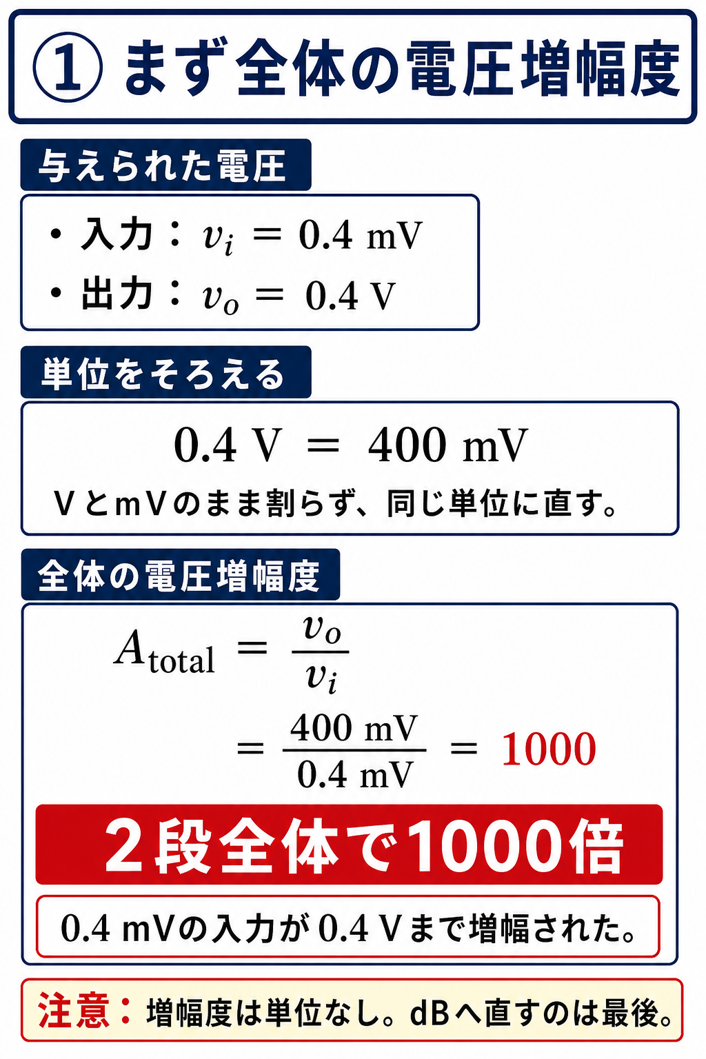 GPT Image 2で作成した入力と出力の単位をそろえて全体の電圧増幅度を求める解説