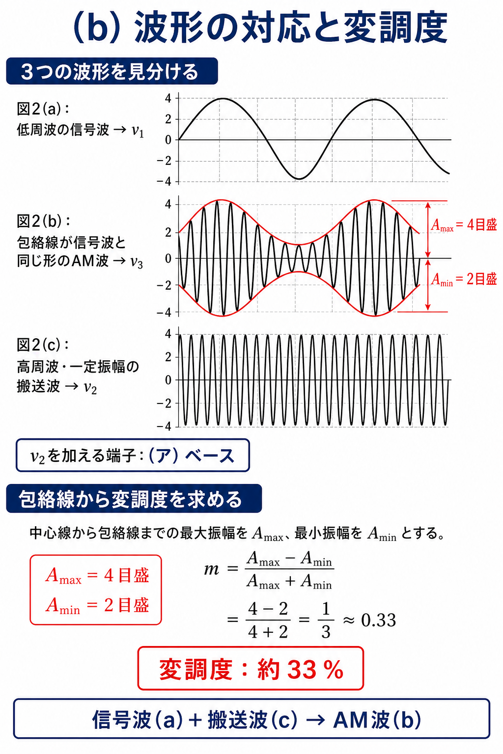 GPT Image 2で作成した信号波・搬送波・AM波の見分け方と変調度計算