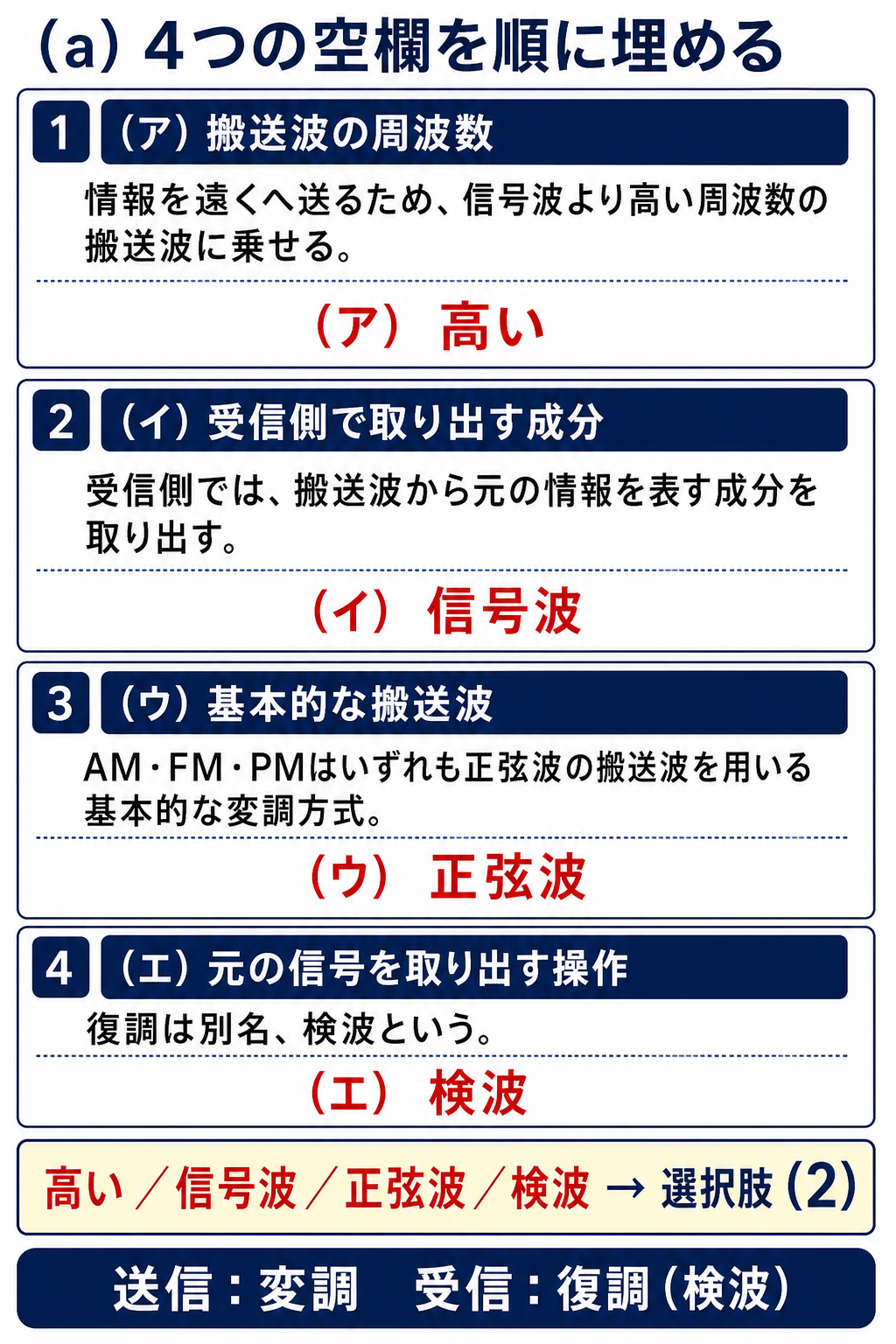 GPT Image 2で作成したアナログ変調と復調の4つの用語を埋める解説