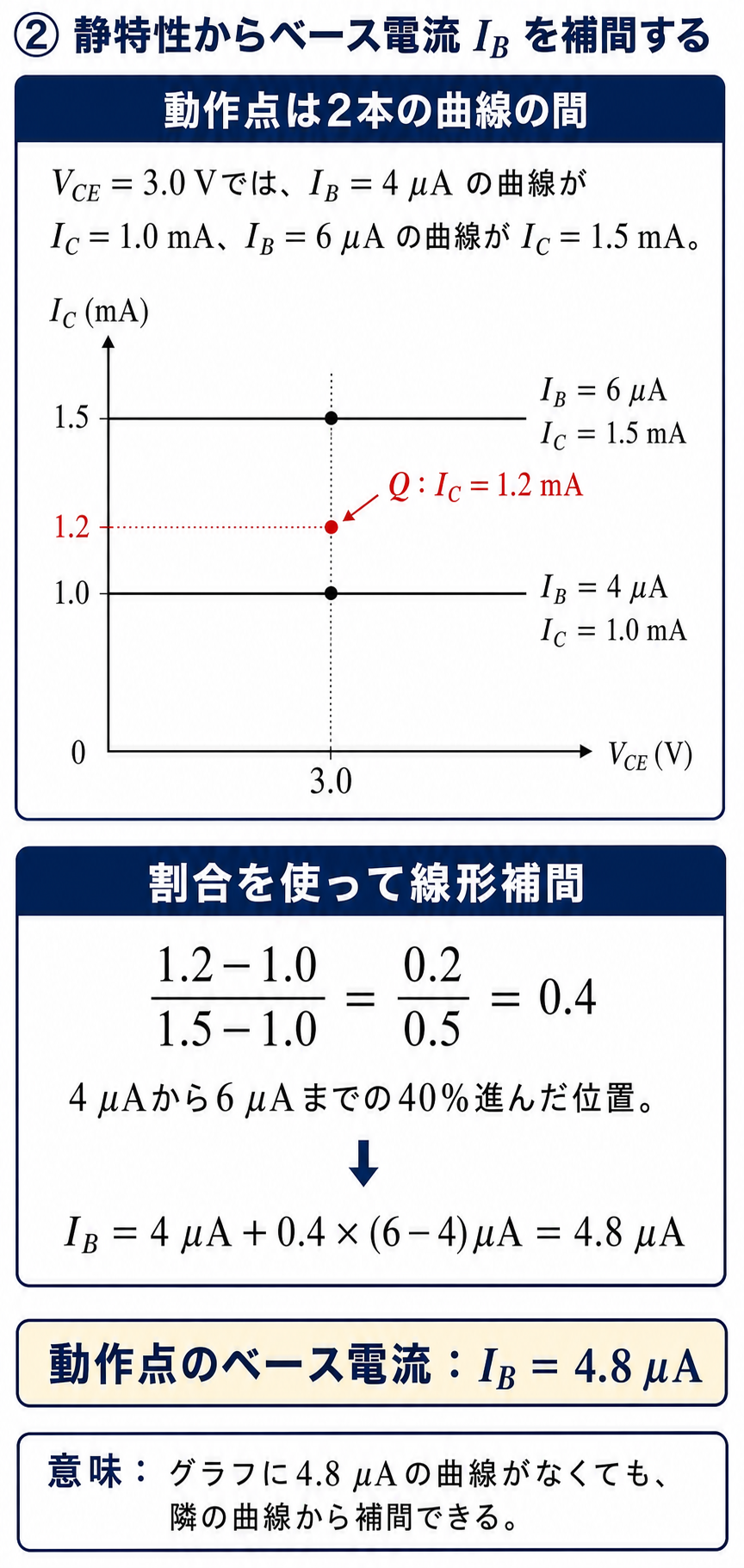 GPT Image 2で作成した静特性曲線間のベース電流を線形補間する解説