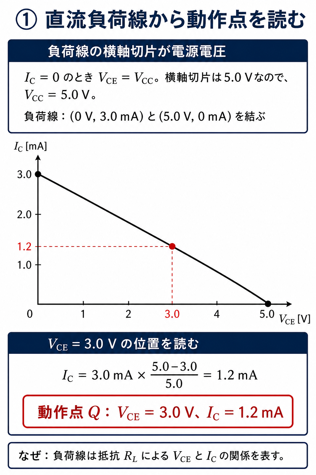 GPT Image 2で作成した直流負荷線から動作点を読む解説