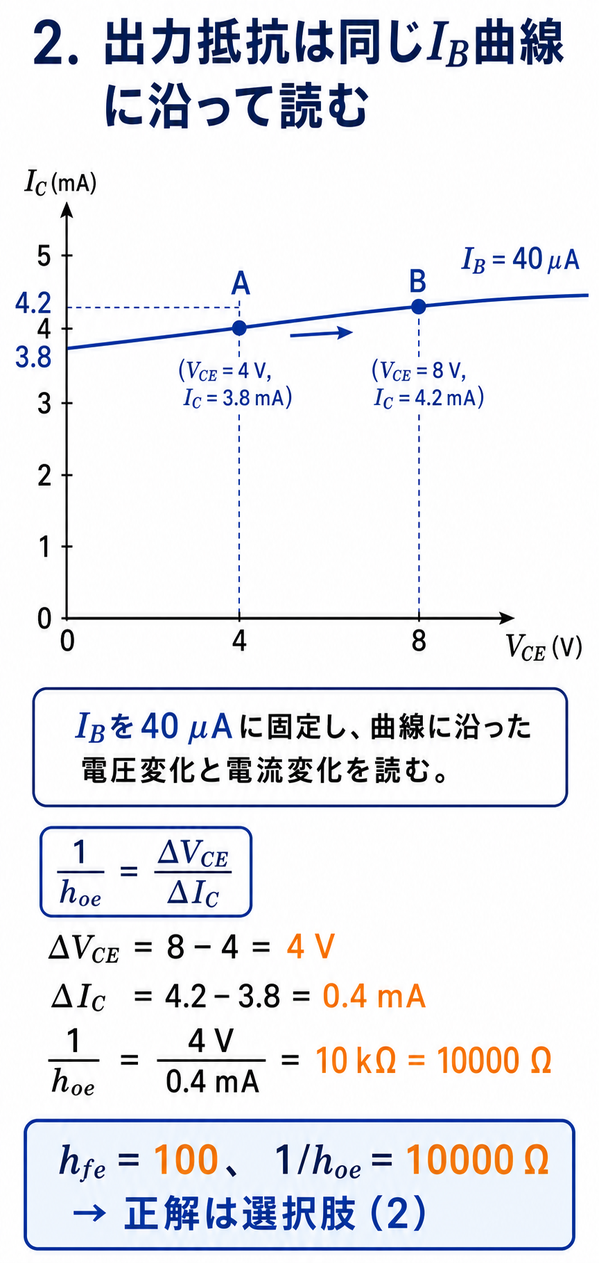 GPT Image 2で作成したIBを40μAに固定して出力抵抗1/hoeを求めるグラフ解説