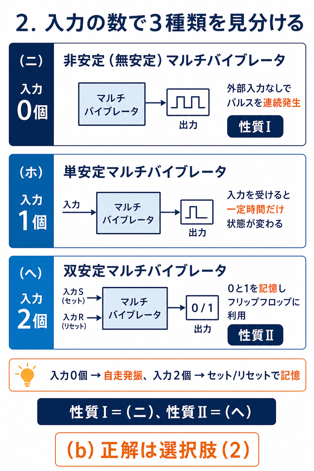 GPT Image 2で作成した入力数による非安定・単安定・双安定マルチバイブレータの比較図