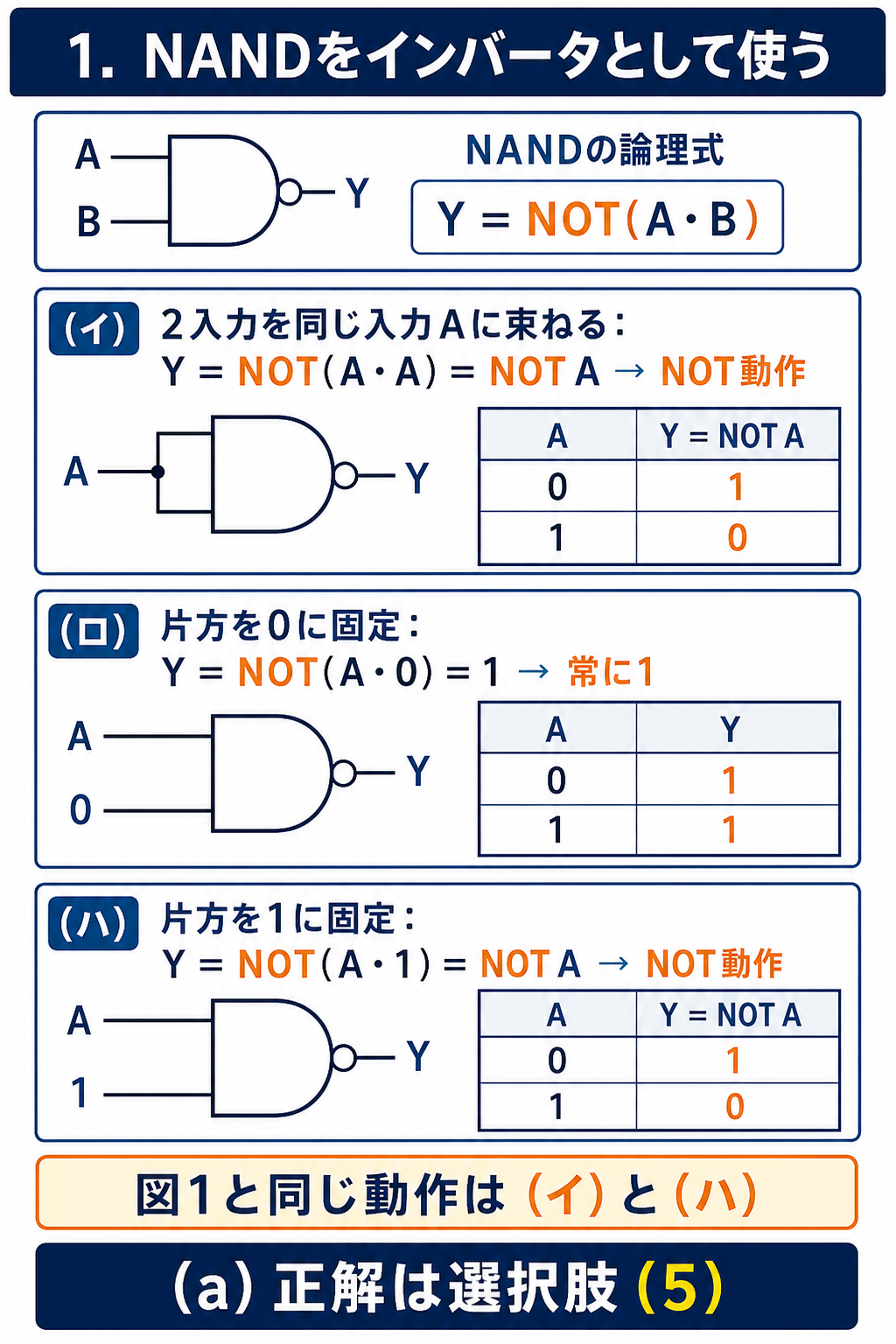 GPT Image 2で作成したNANDのイ・ロ・ハ接続と真理値表の比較図