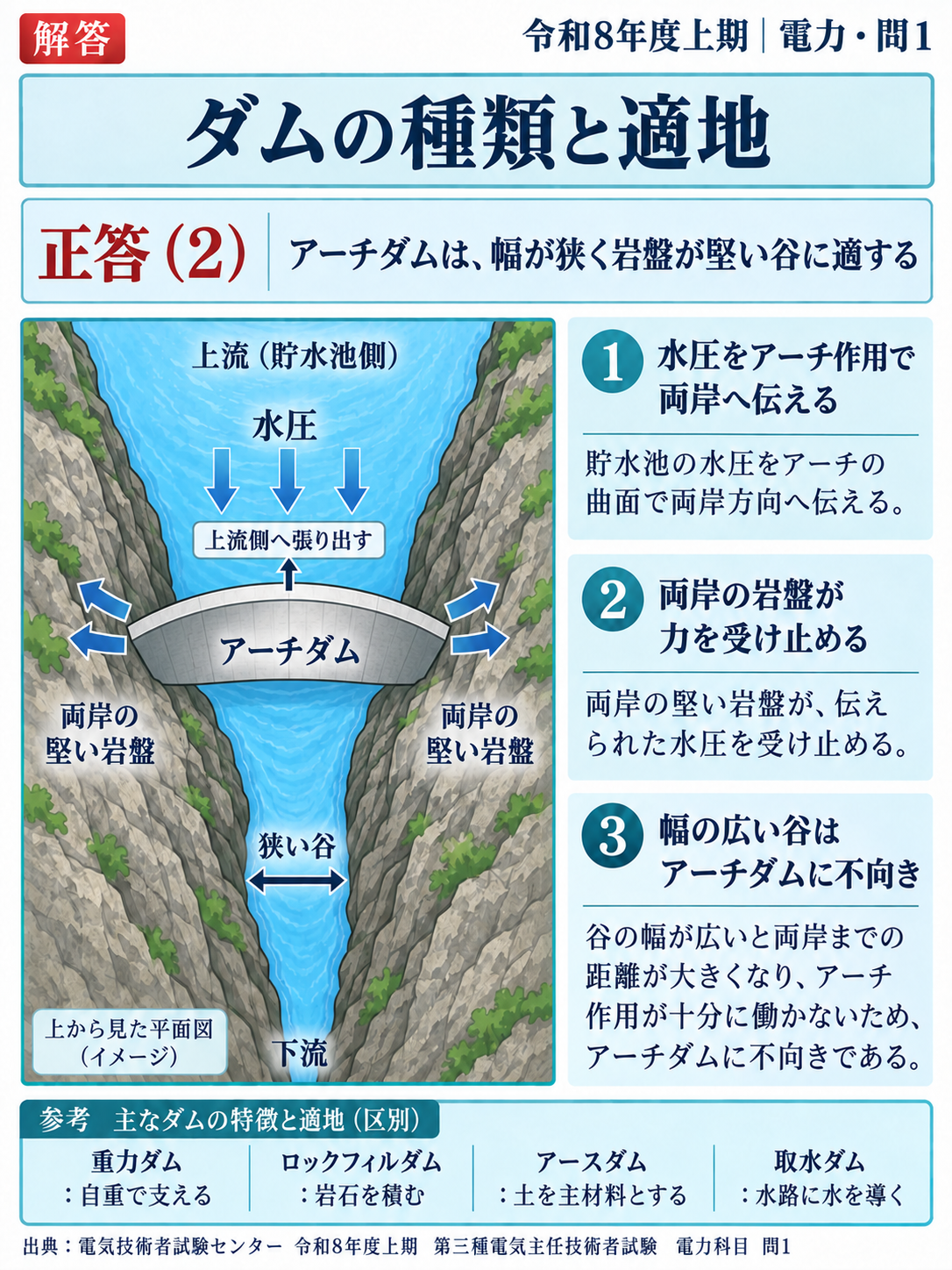 令和8年度上期 電力科目 問1の縦長解答解説。アーチダムの水圧を両岸の岩盤で支える仕組み
