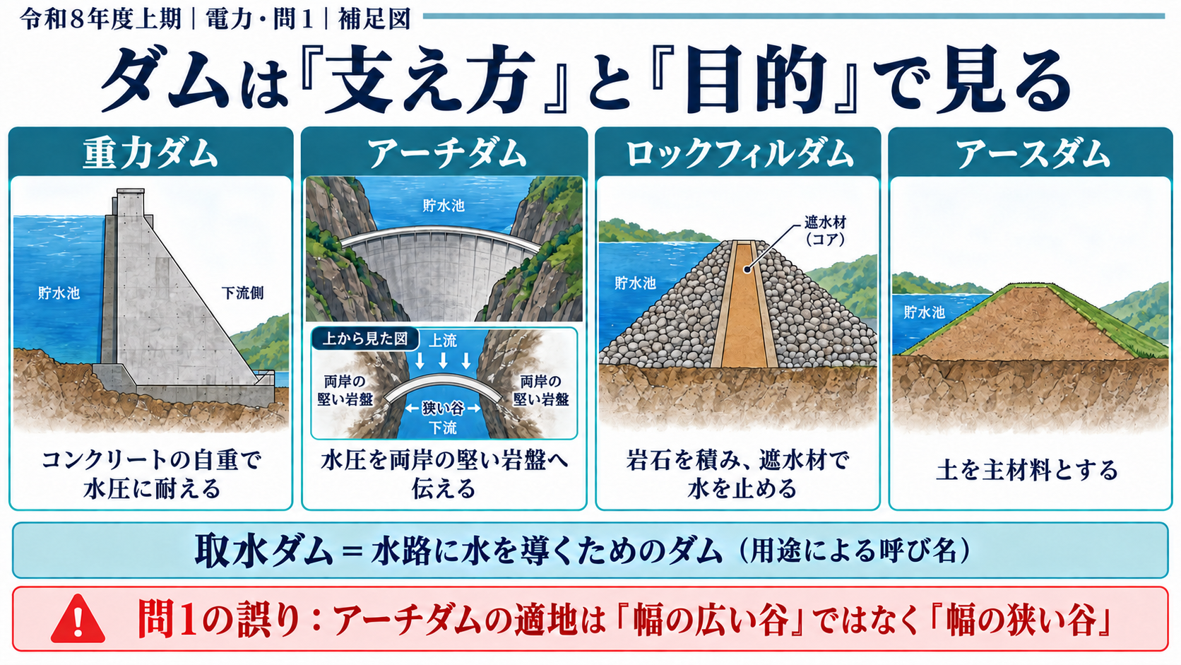 重力ダム、アーチダム、ロックフィルダム、アースダムの構造と取水ダムの用途を比較する補足図