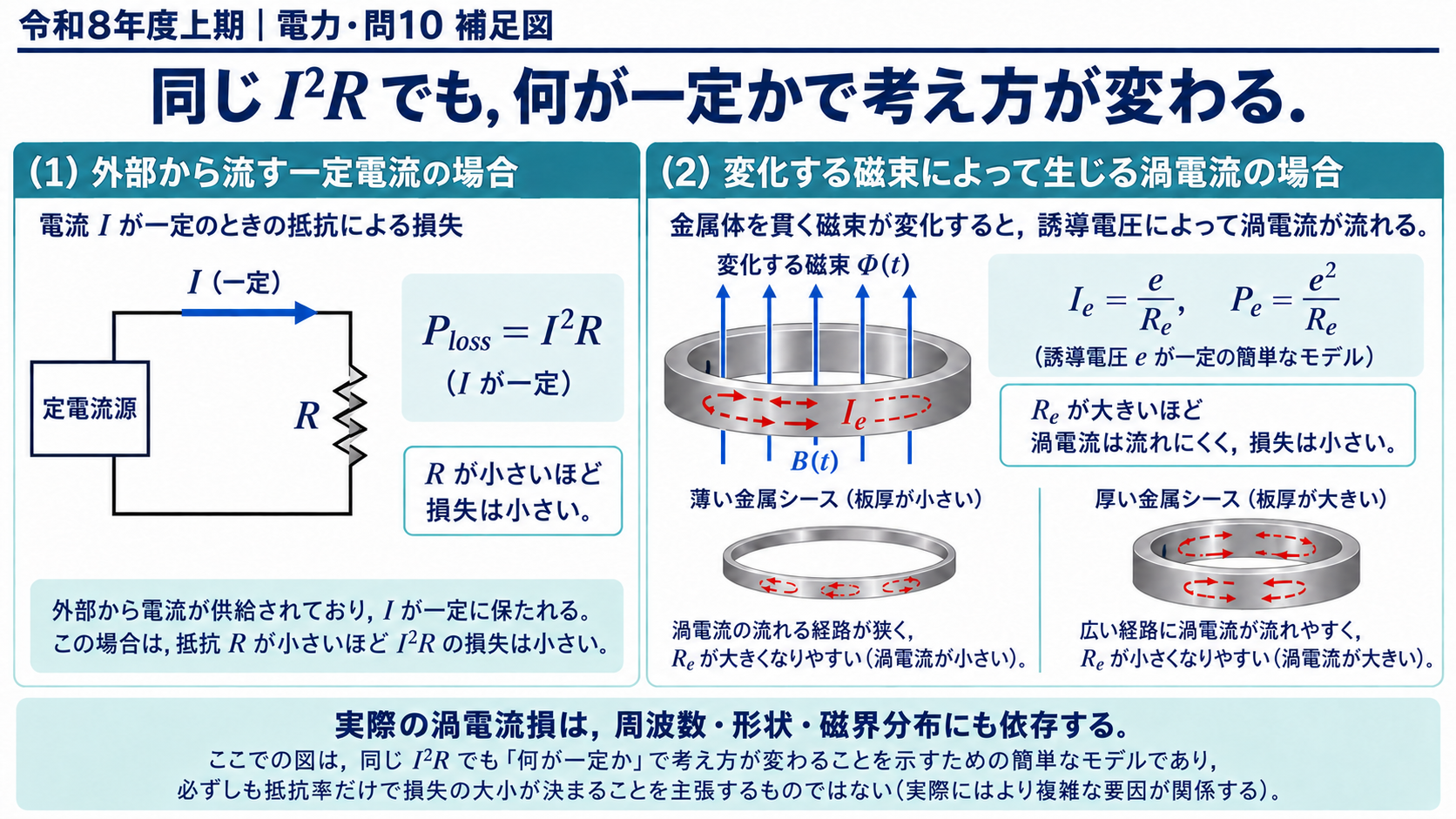 電力問10 渦電流では、誘導される電流を抑えるの仕組みを説明する補足図
