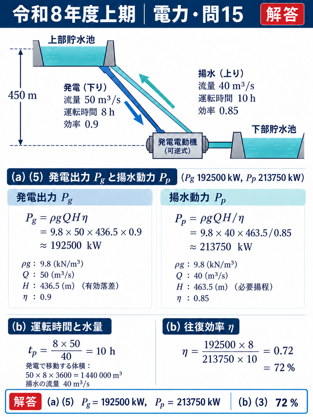 電力問15 揚水発電の出力・入力と総合効率の縦長解答解説