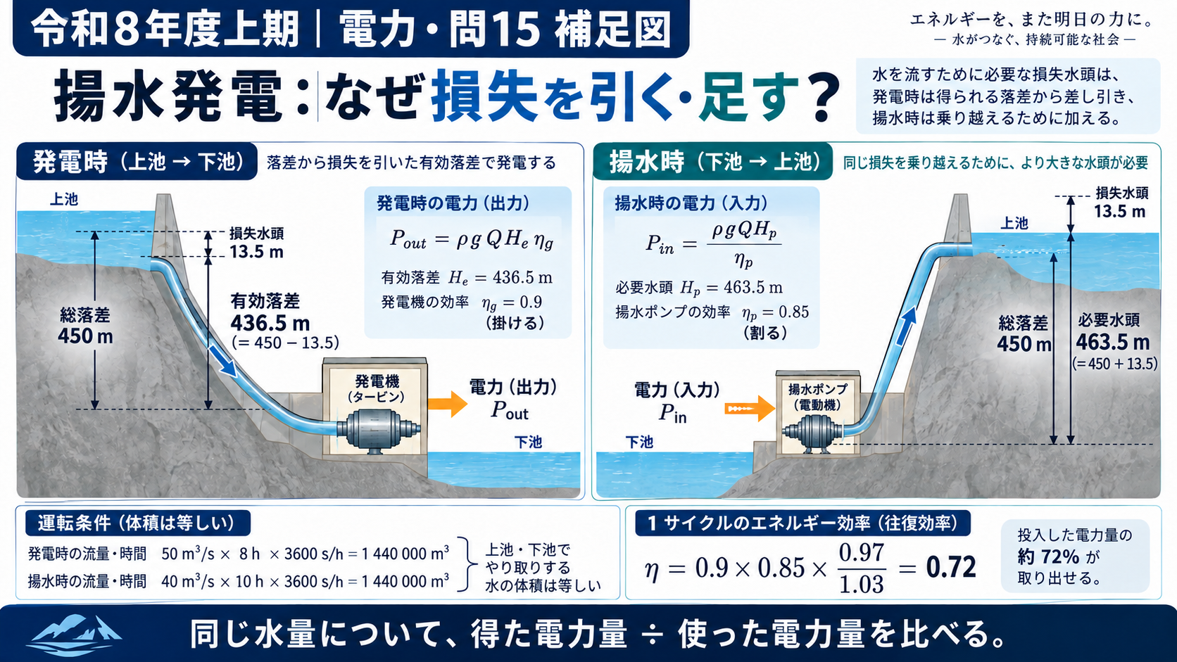 電力問15 揚水入力は効率で割るの仕組みを説明する補足図