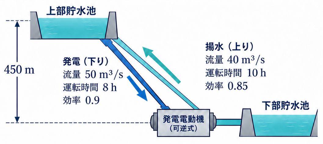 手順1・2:発電では落差から水路損失を引き、揚水では押し上げる高さに損失を加えます。