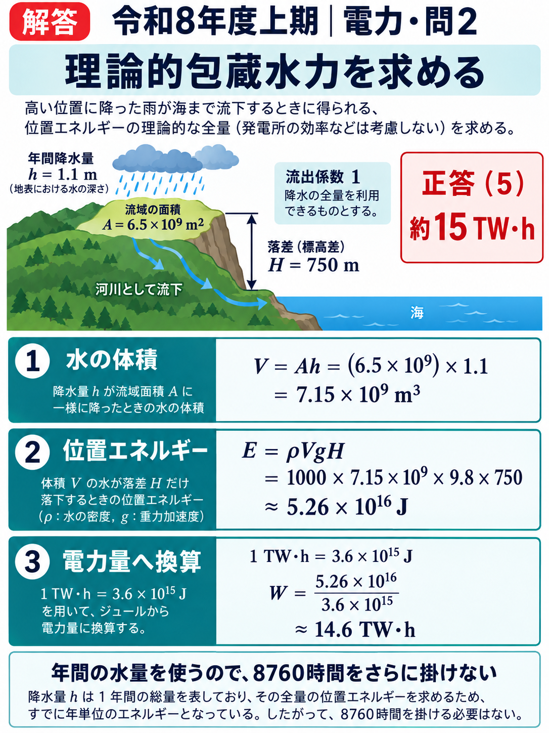 電力問2の縦長解答解説。水の体積・位置エネルギー・電力量換算の3ステップを示す