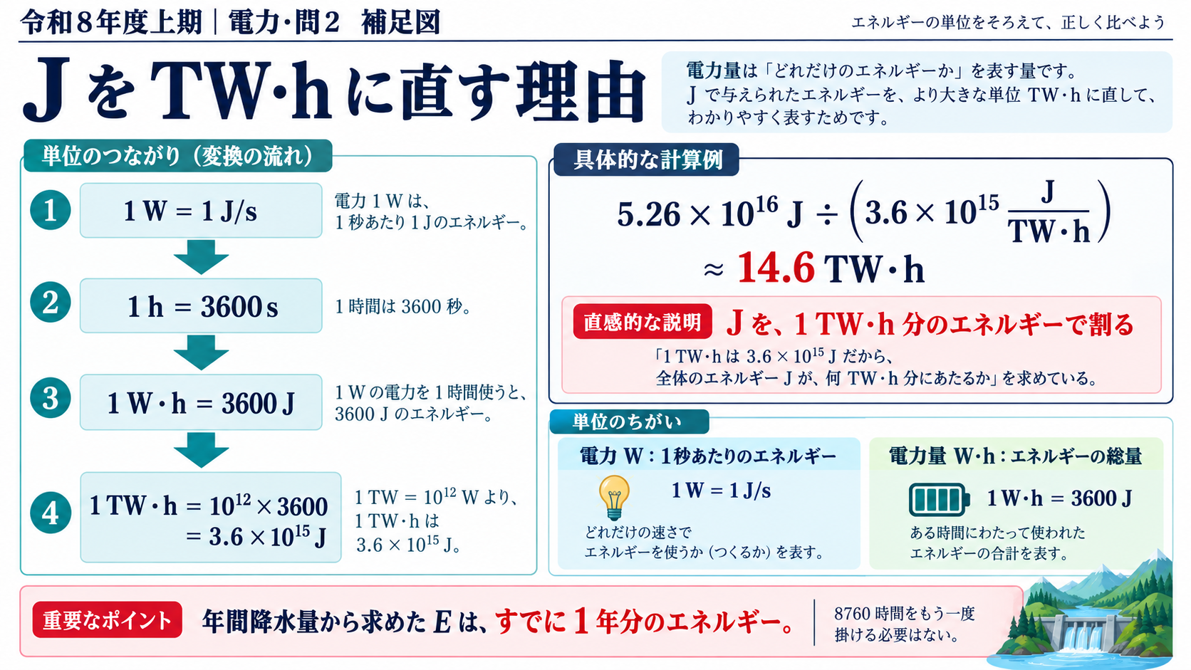 WとW・hの違い、JからTW・hへの換算方法を示す補足図