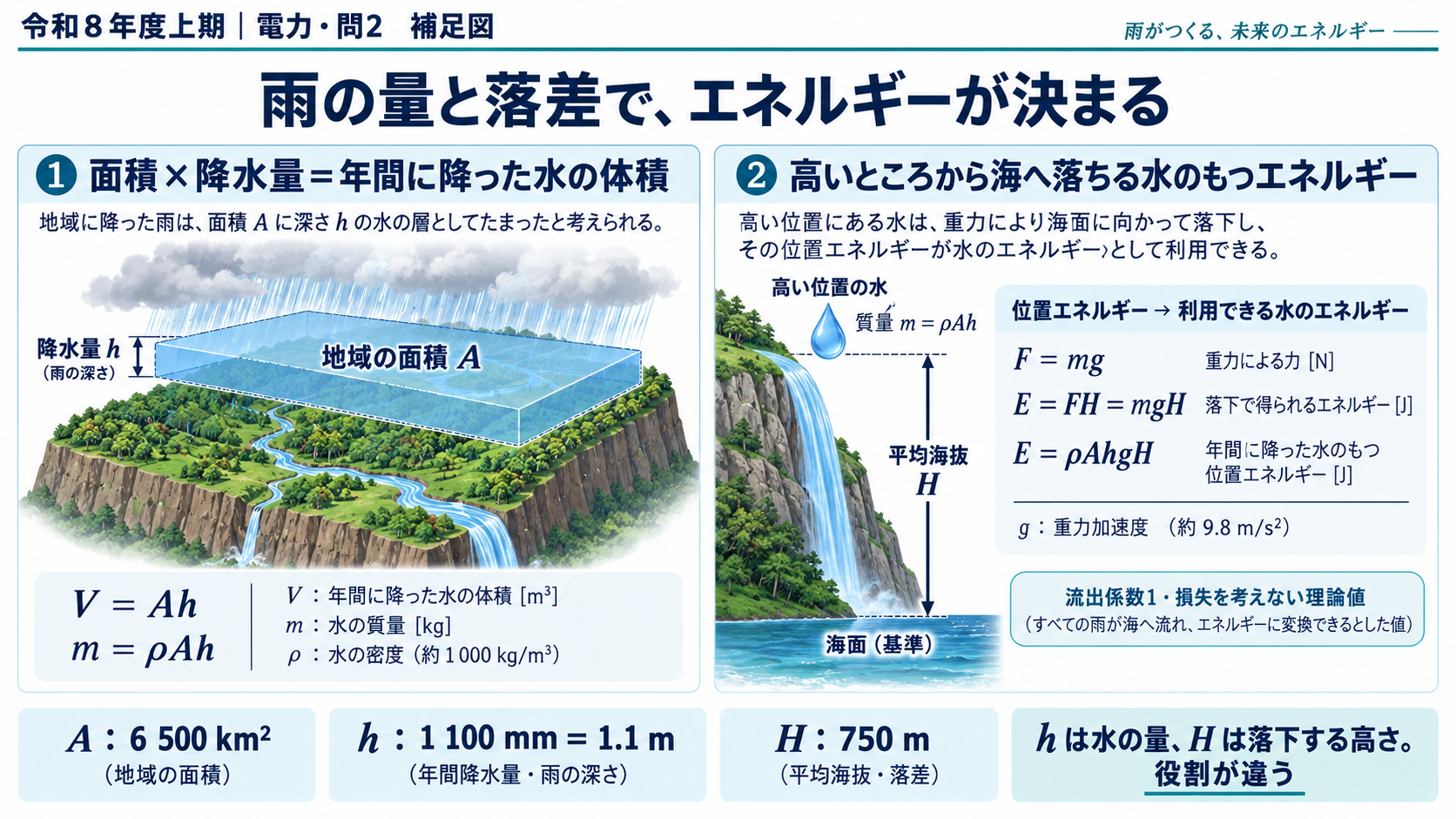 降水量hは水の量、平均海抜Hは落下する高さを決める。V=AhとE=ρAhgHの導出を示す補足図