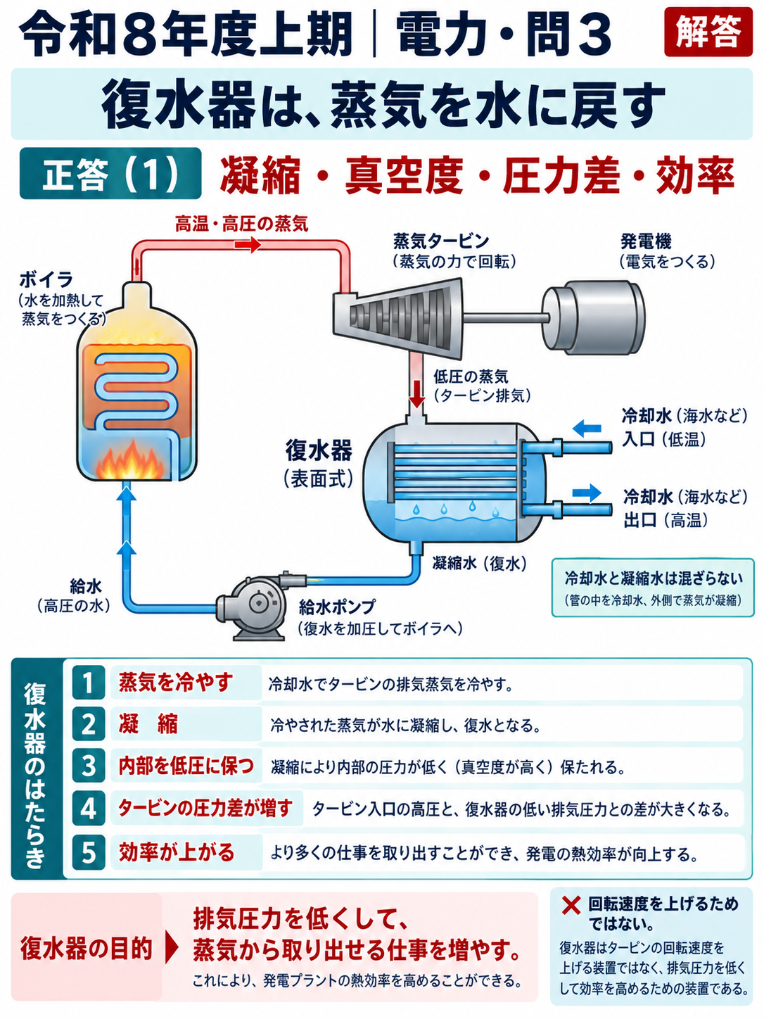 電力問3 復水器の働きとタービン効率の縦長解答解説