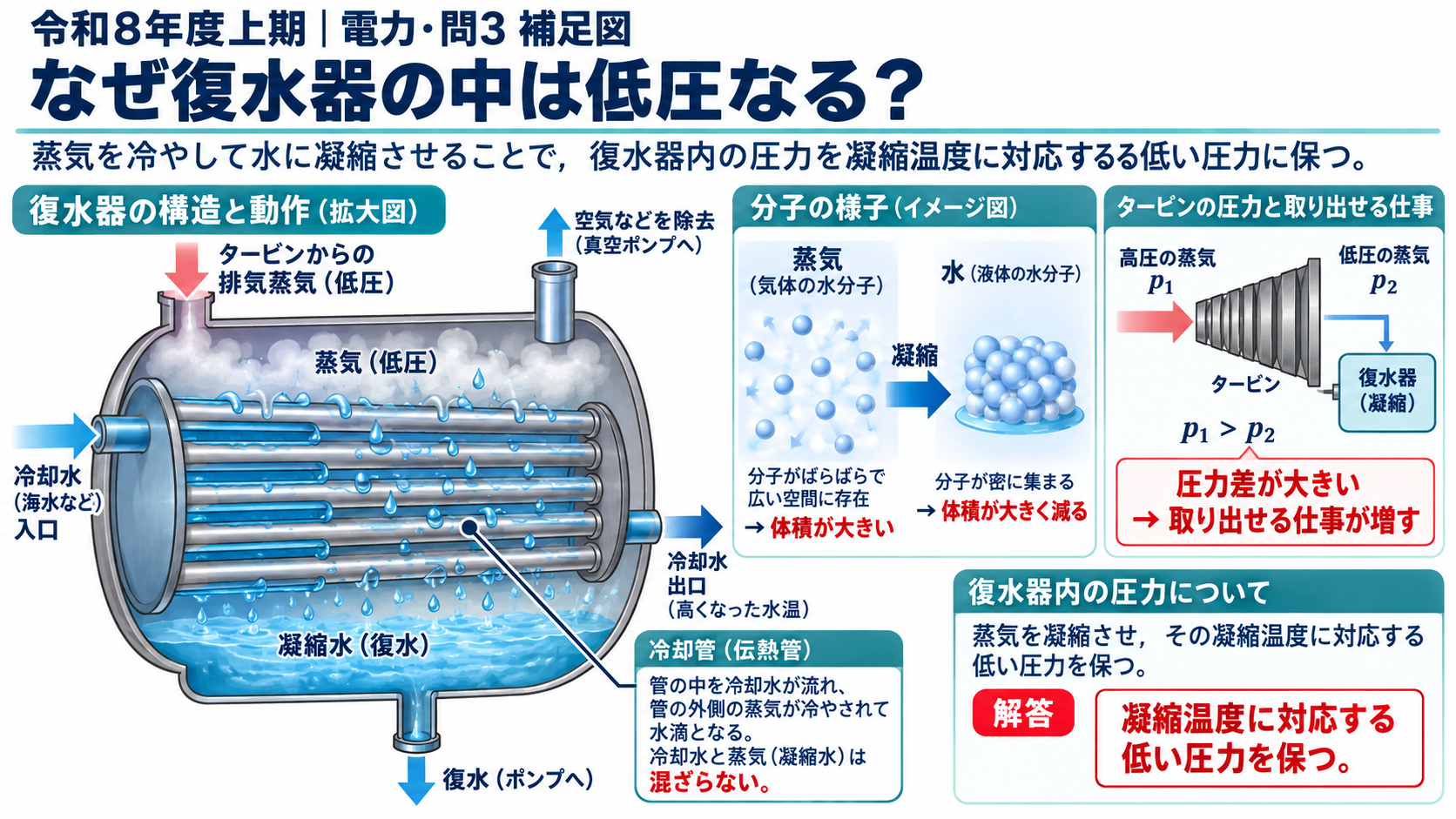 電力問3 蒸気を水に戻す変化は『凝縮』の仕組みを説明する補足図