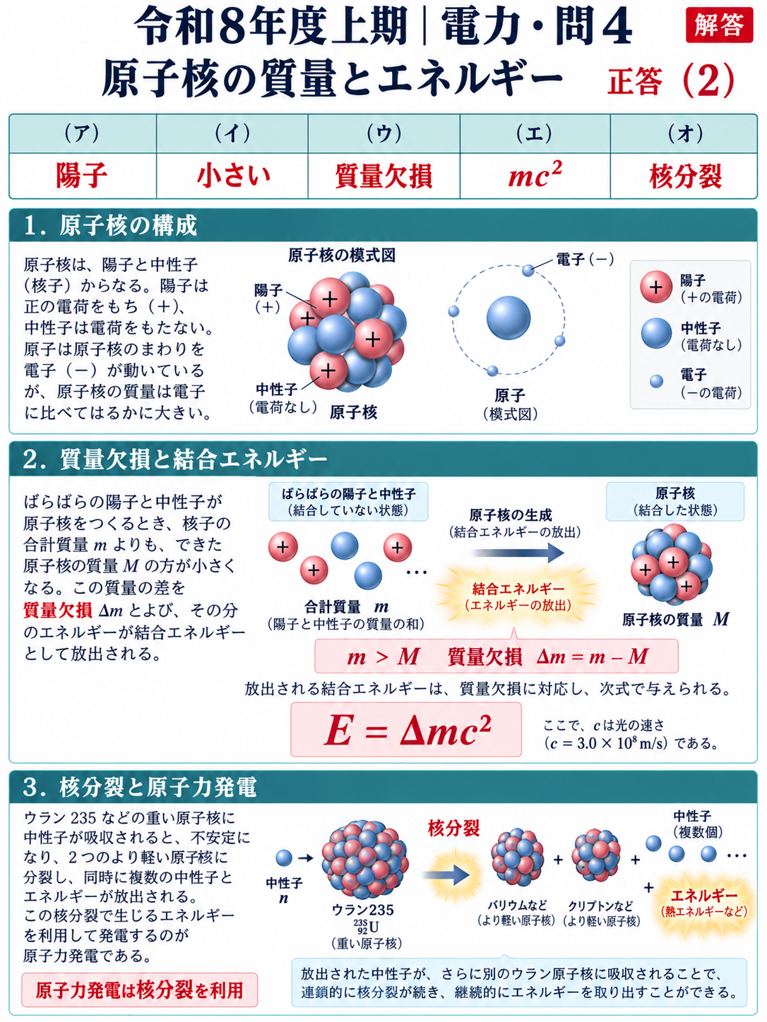 電力問4 質量欠損と核分裂のエネルギーの縦長解答解説