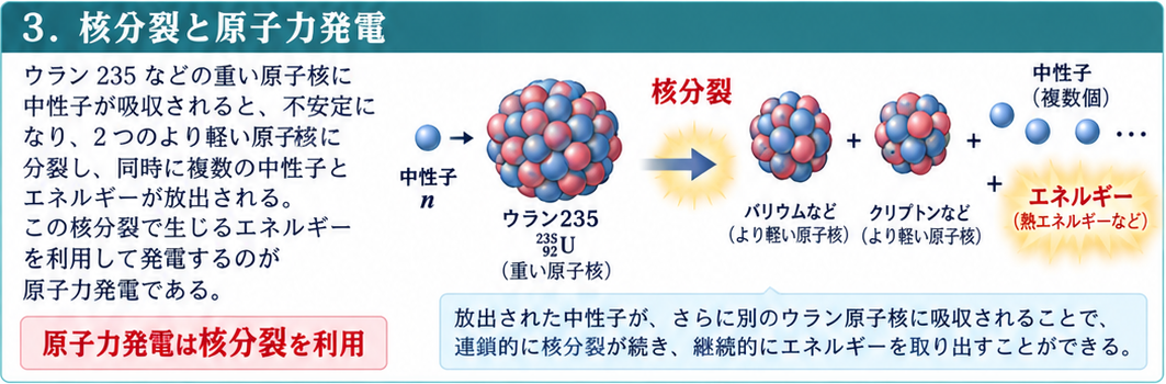 核分裂の模式図。ウラン235が中性子を吸収し、軽い原子核と複数の中性子、エネルギーを生じる。