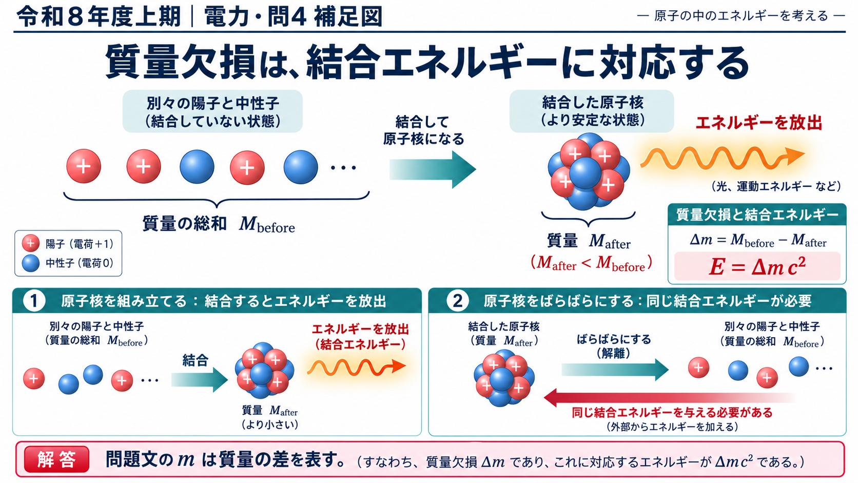 電力問4 結合した原子核の質量は小さくなるの仕組みを説明する補足図