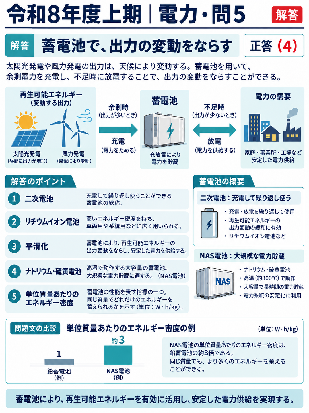 電力問5 二次電池と電力貯蔵による平滑化の縦長解答解説