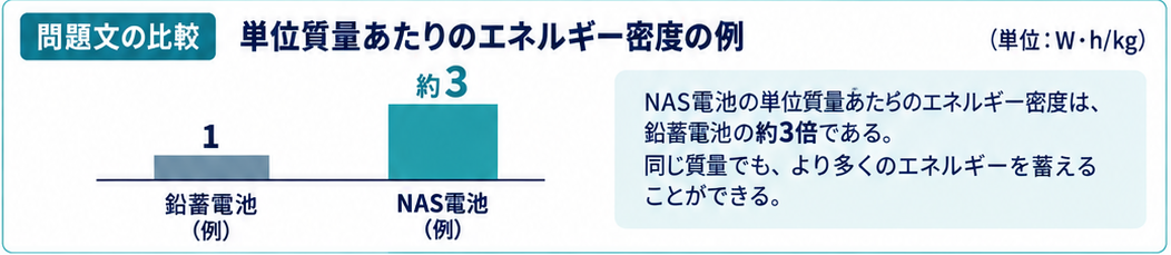 NAS電池と鉛蓄電池の単位質量あたりのエネルギー密度の相対比較。同じ質量ならNAS電池は約3倍のエネルギーを蓄えられるという問題文の関係を示す。
