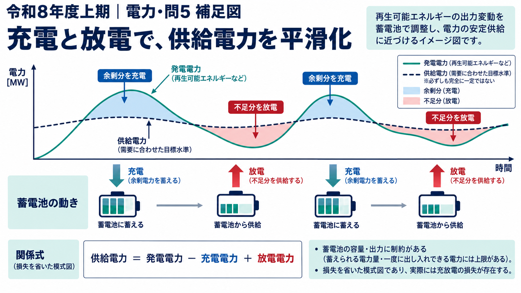 電力問5 充放電で、変動する出力を平滑化するの仕組みを説明する補足図
