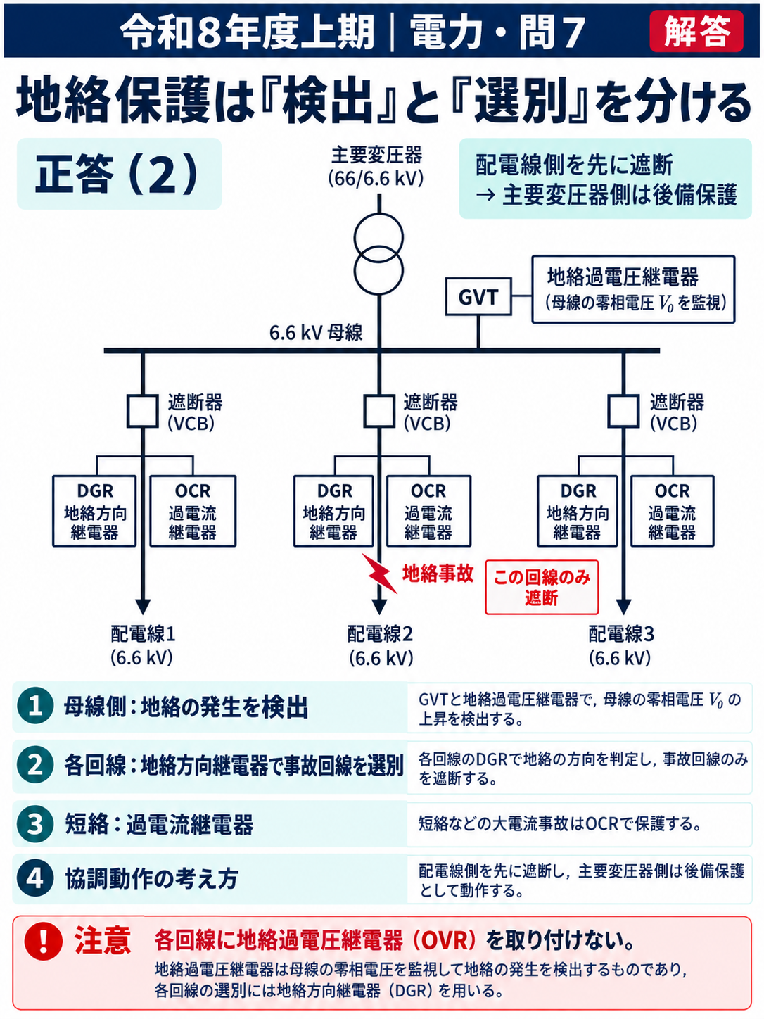 電力問7 配電線の地絡保護と保護協調の縦長解答解説