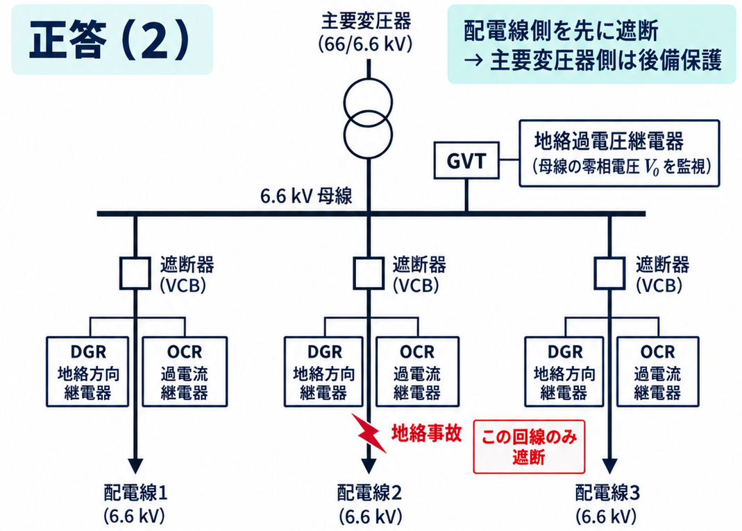 手順1・2：母線側のOVGRで地絡を検出し、各配電線のDGRで事故回線を選びます。