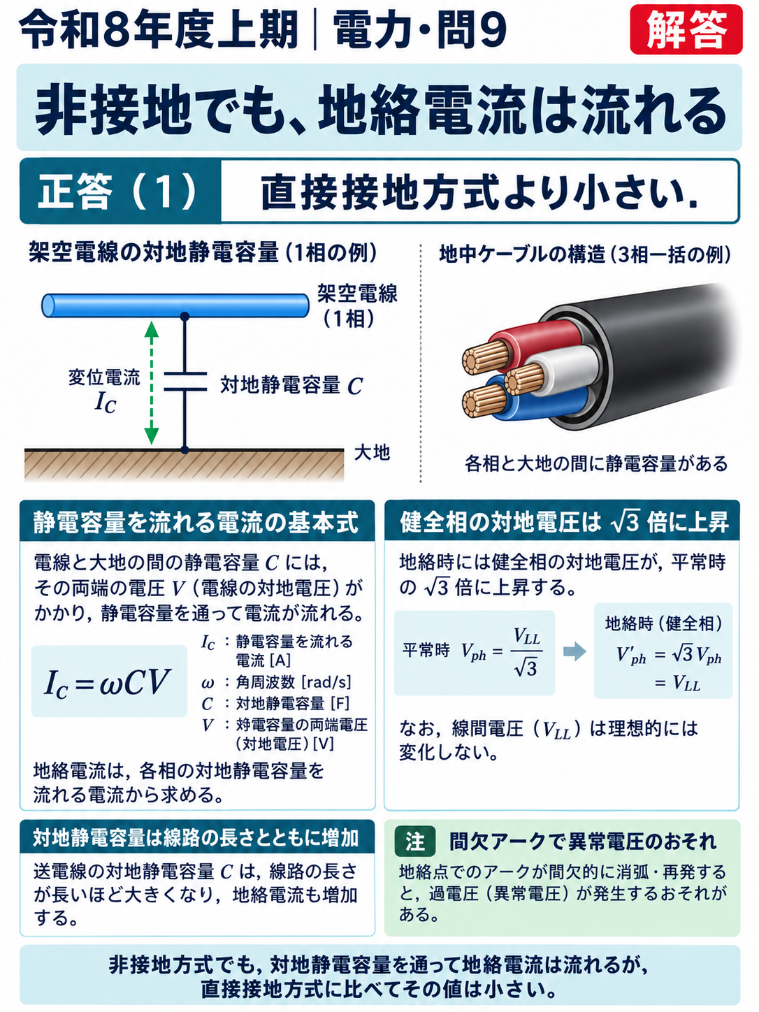 電力問9 非接地系統の1線地絡の縦長解答解説