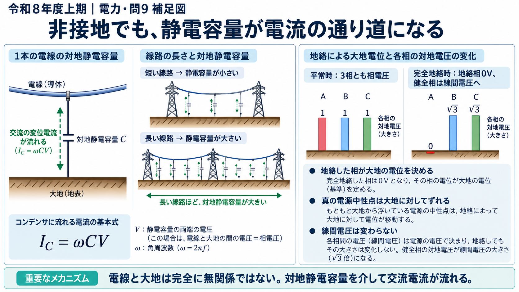 電力問9 非接地でも、静電容量を通して電流が流れるの仕組みを説明する補足図