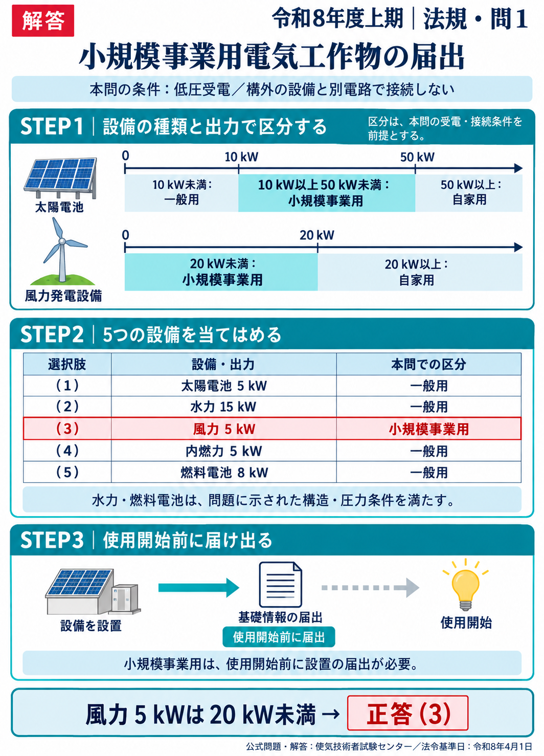 法規問1：条件・図・考え方・式・解答をまとめた縦長解説