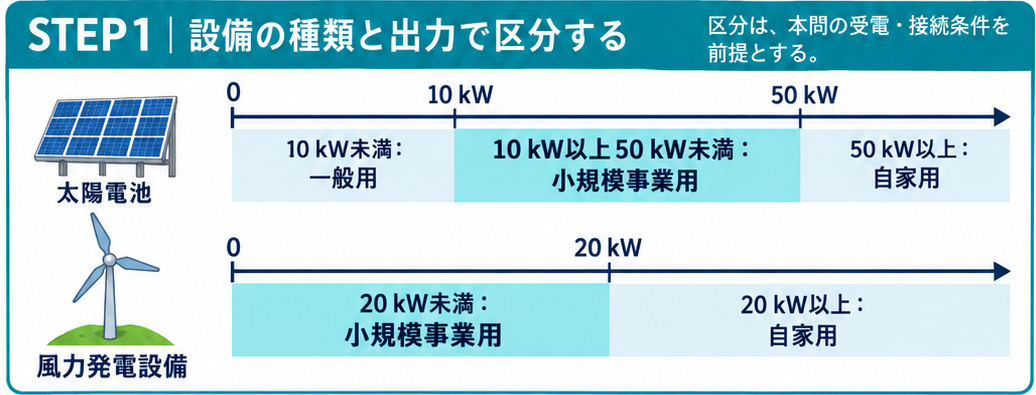 太陽電池と風力の出力による電気工作物区分