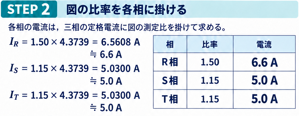 定格電流4.3739 Aに各相の測定比を掛ける計算図