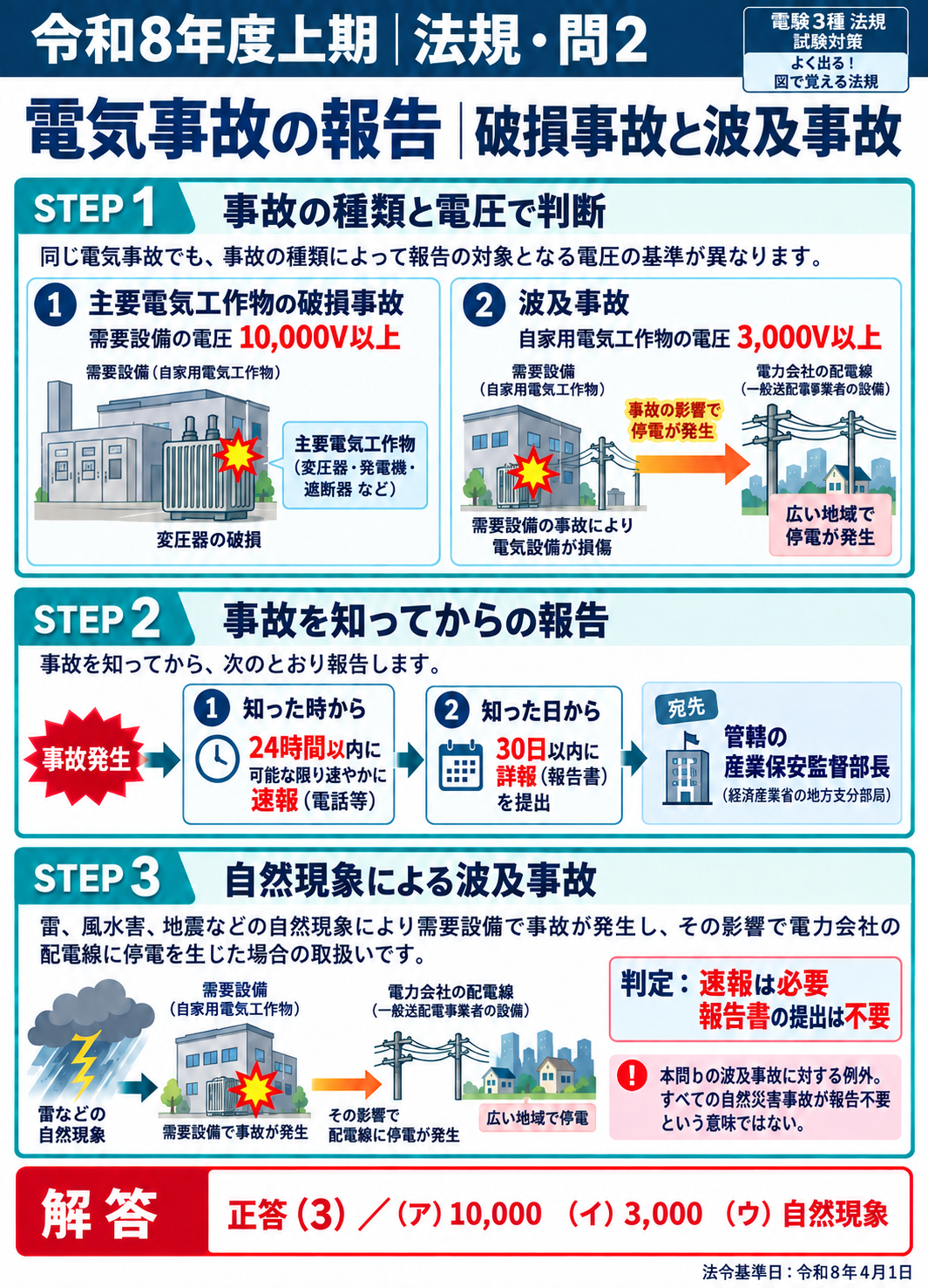 法規問2：条件・図・考え方・式・解答をまとめた縦長解説
