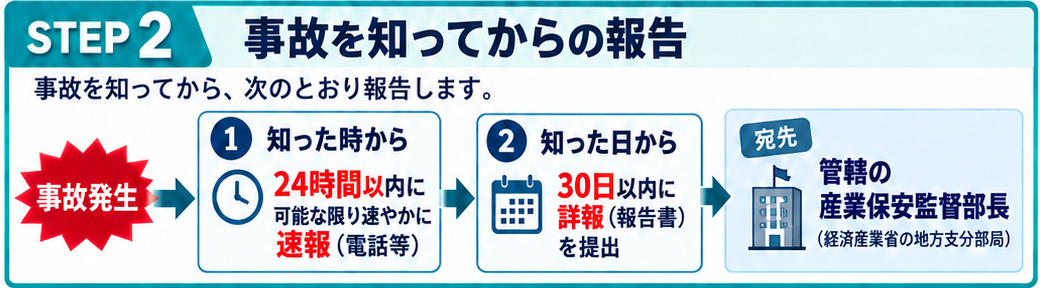 事故を知った時から速報、詳報までの期限