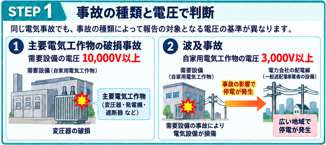 主要電気工作物の破損事故と波及事故の電圧条件