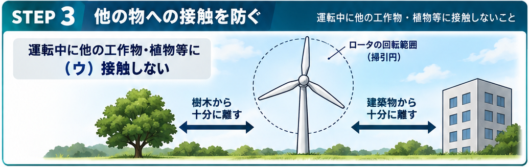 風車の回転範囲と周囲の工作物、植物との接触防止