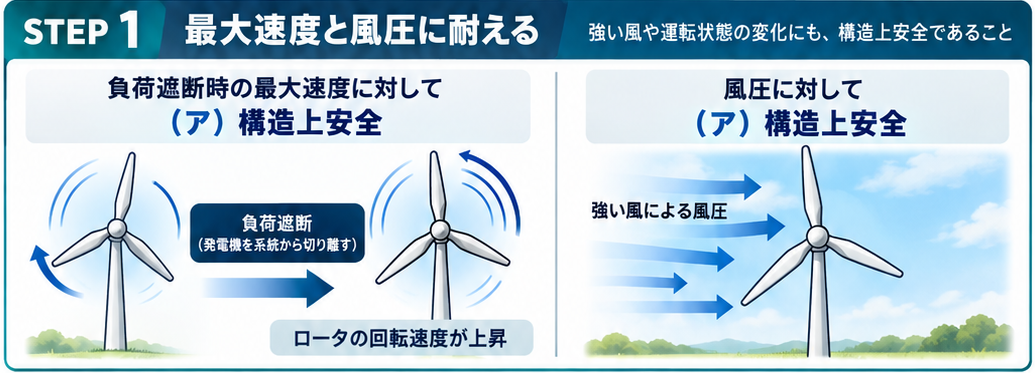 風車の負荷遮断時の最大速度と風圧への安全条件