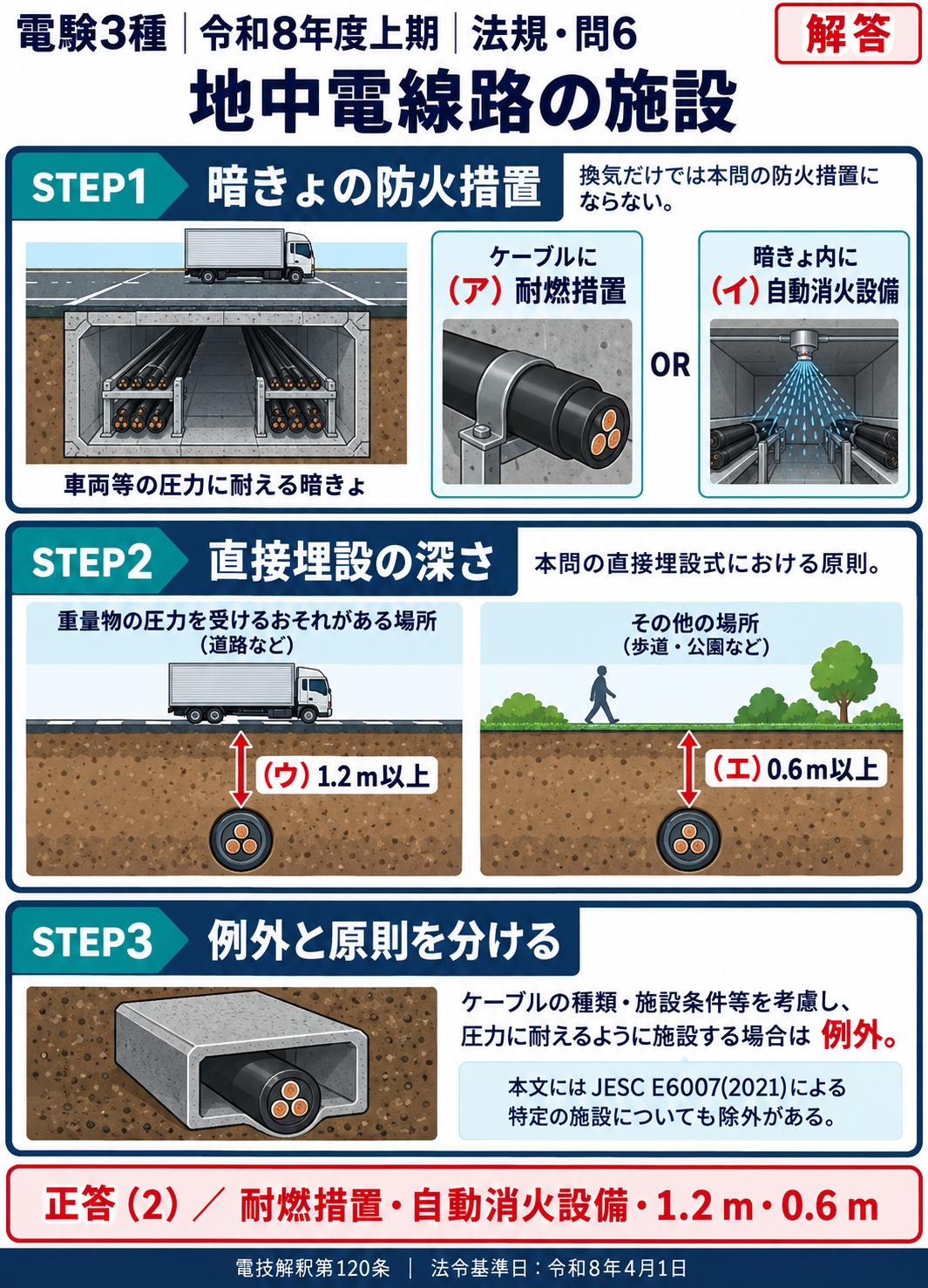 法規問6:条件・図・考え方・式・解答をまとめた縦長解説